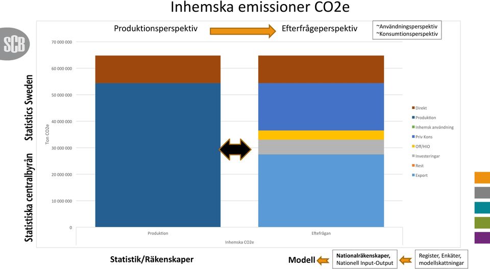 ~Konsumtionsperspektiv Modell Nationalräkenskaper,