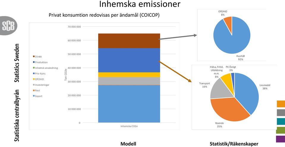 användning Priv Kons Off/HIO Investeringar Rest 4 3 Transport 16% Hälsa,