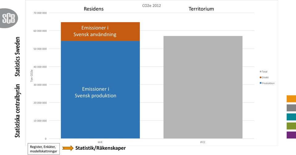 Emissioner i Svensk produktion Direkt