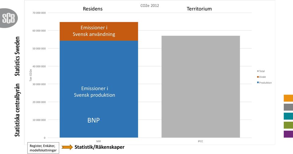 Emissioner i Svensk produktion Direkt