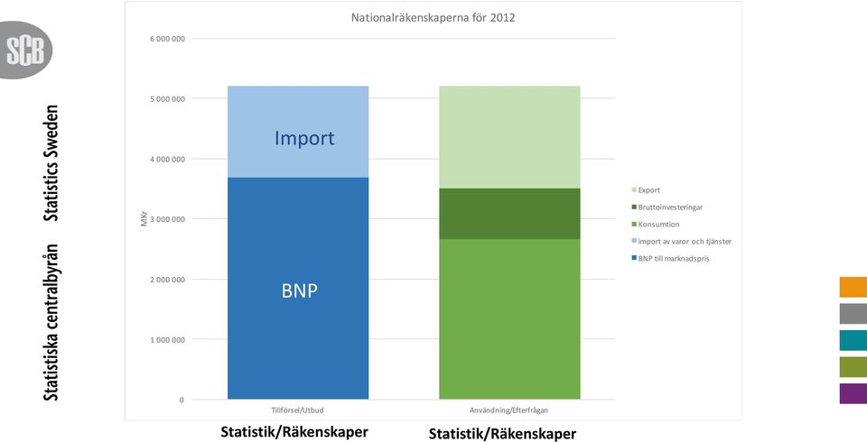 import av varor och tjänster BNP till