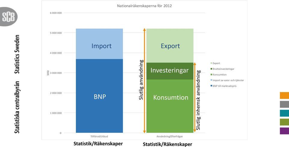 Bruttoinvesteringar Konsumtion import av varor och tjänster
