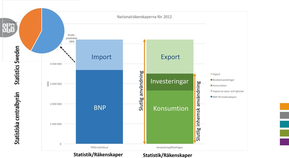 3 Investeringar Bruttoinvesteringar Konsumtion import av varor och