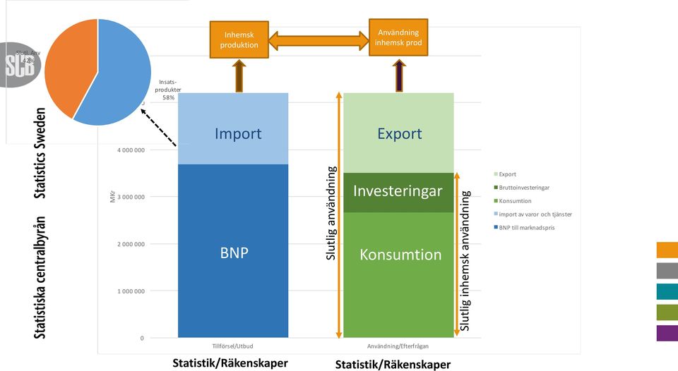 prod 5 Insatsprodukter 58% 4 Import 3 Investeringar Bruttoinvesteringar