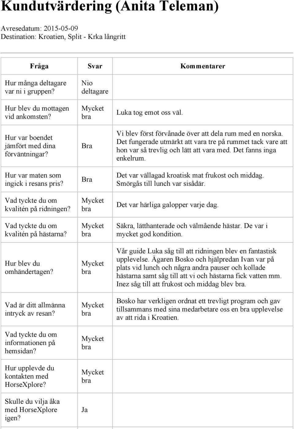 informationen på hemsidan? Hur upplevde du kontakten med HorseXplore? Skulle du vilja åka med HorseXplore igen? Nio deltagare Luka tog emot oss väl.