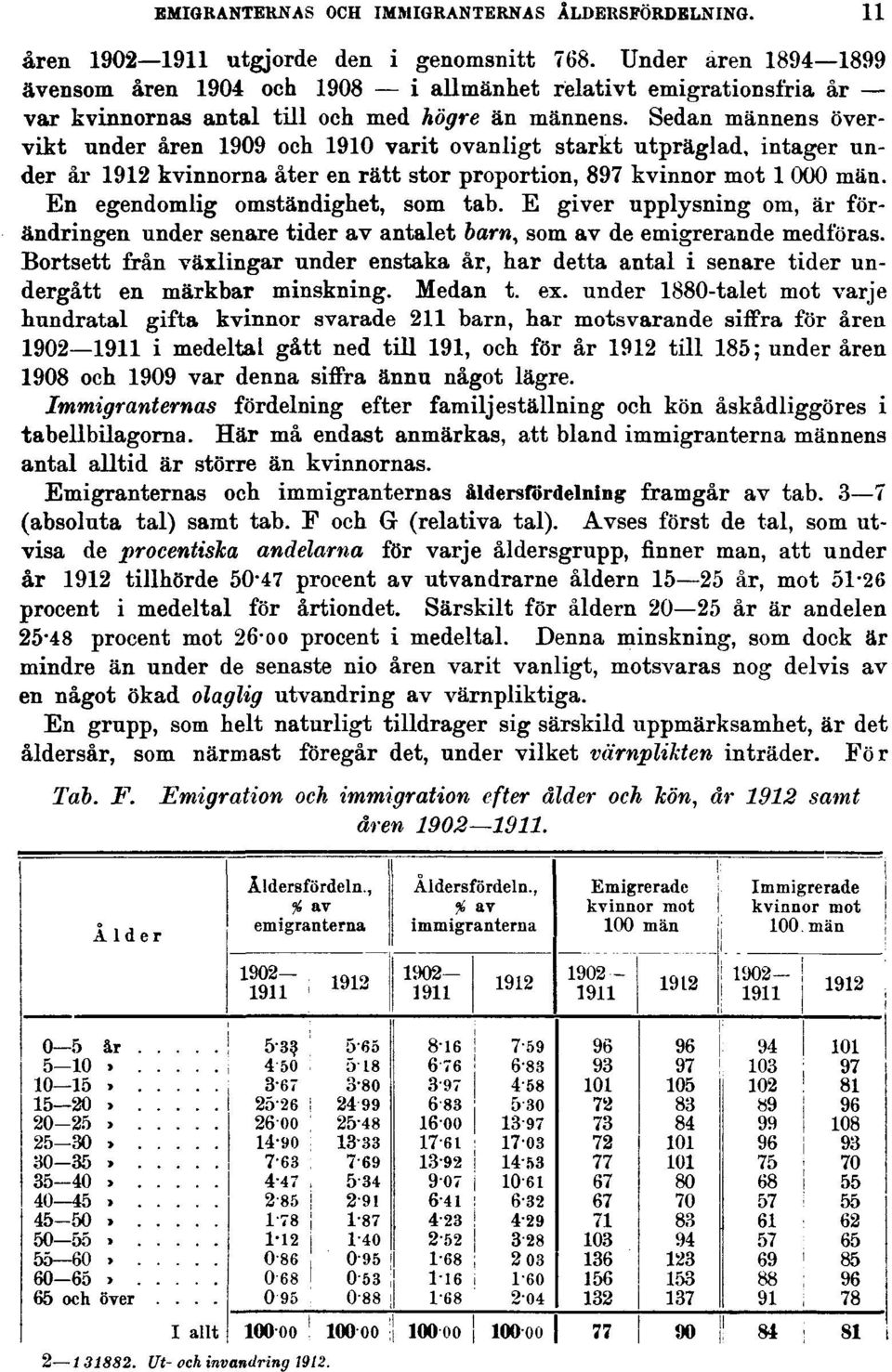 Sedan männens övervikt under åren 1909 och 1910 varit ovanligt starkt utpräglad, intager under år 1912 kvinnorna åter en rätt stor proportion, 897 kvinnor mot 1 000 män.