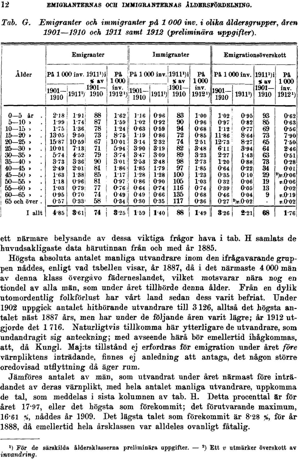Högsta absoluta antalet manliga utvandrare inom den ifrågavarande gruppen nåddes, enligt vad tabellen visar, år 1887, då i det närmaste 4 000 män av denna klass övergåvo fäderneslandet, vilket