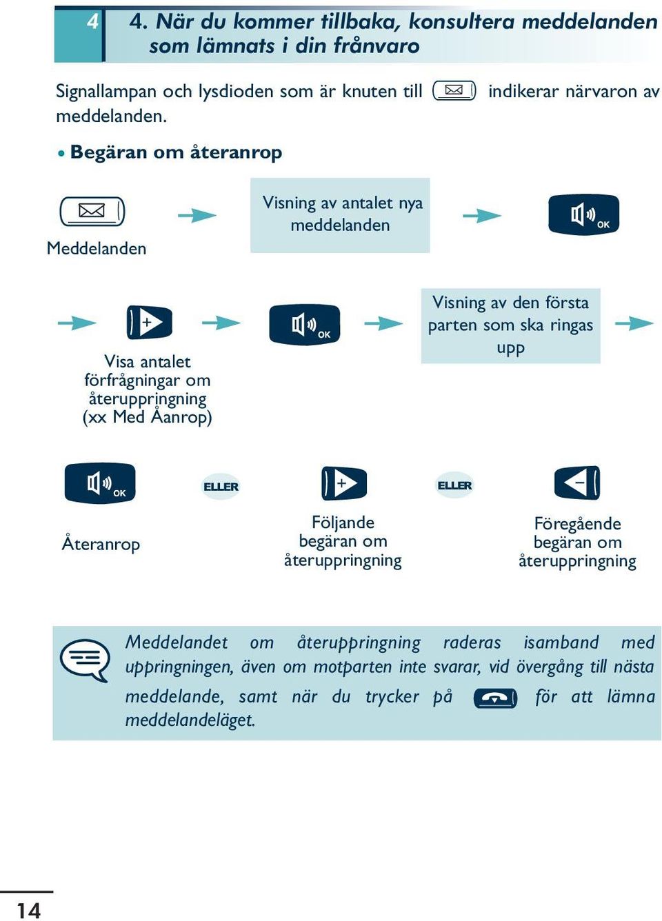 Visning av den första parten som ska ringas upp Återanrop Följande begäran om återuppringning Föregående begäran om återuppringning Meddelandet om