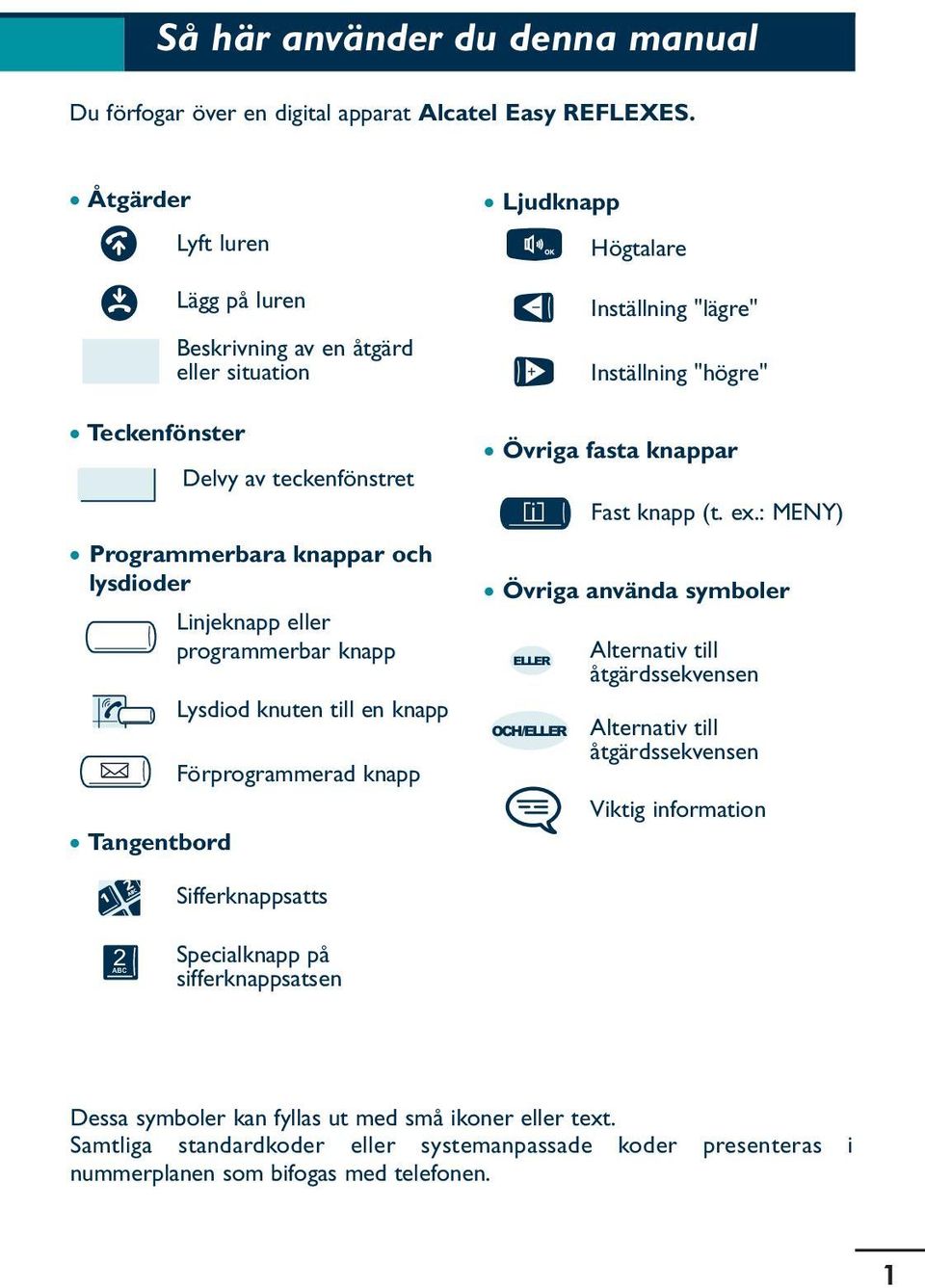 teckenfönstret Lysdiod knuten till en knapp Förprogrammerad knapp Ljudknapp Högtalare Inställning "lägre" Inställning "högre" Övriga fasta knappar i Fast knapp (t. ex.