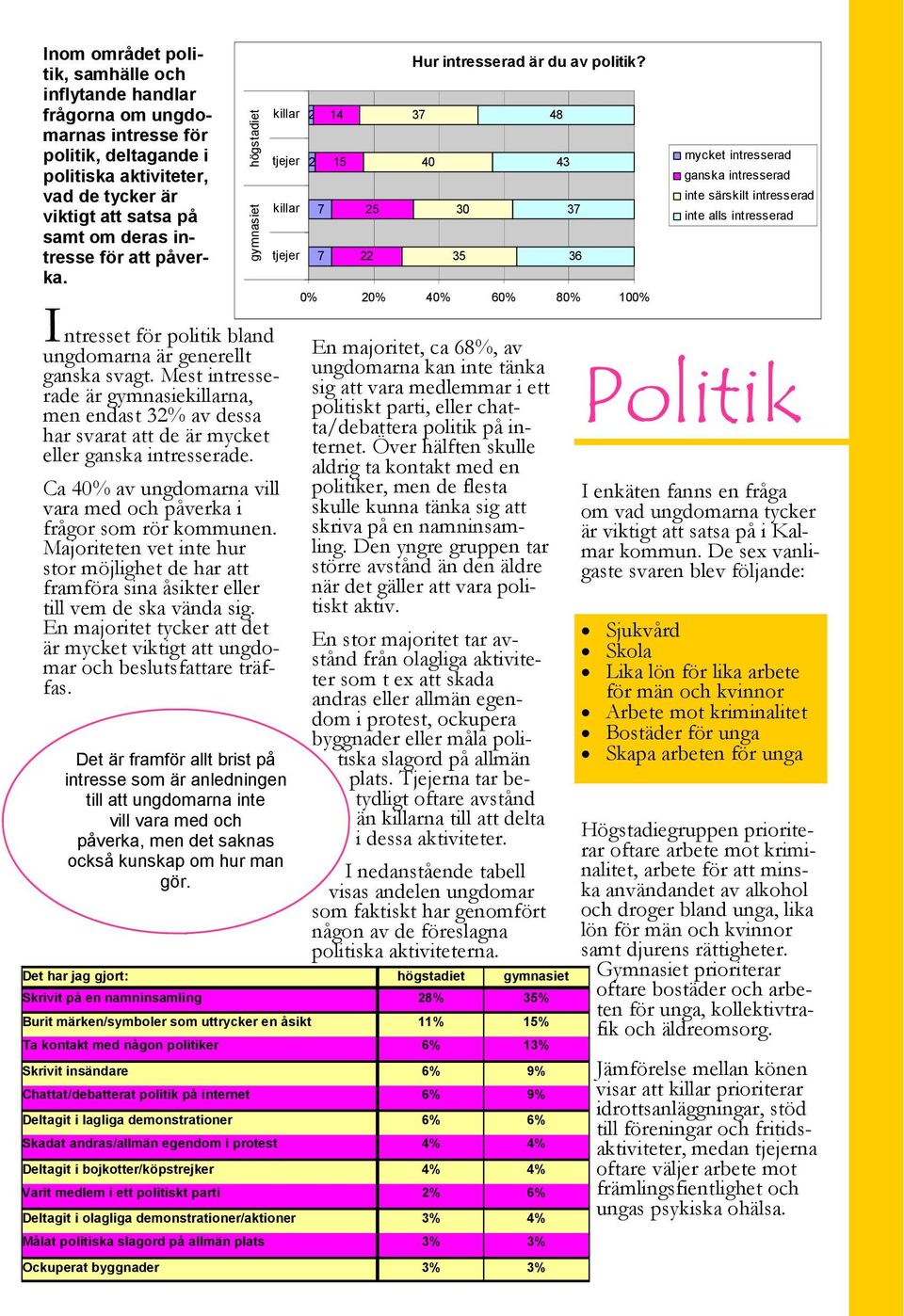 Mest intresserade är gymnasiekillarna, men endast 32% av dessa har svarat att de är mycket eller ganska intresserade. gymnasiet högstadiet Hur intresserad är du av politik?