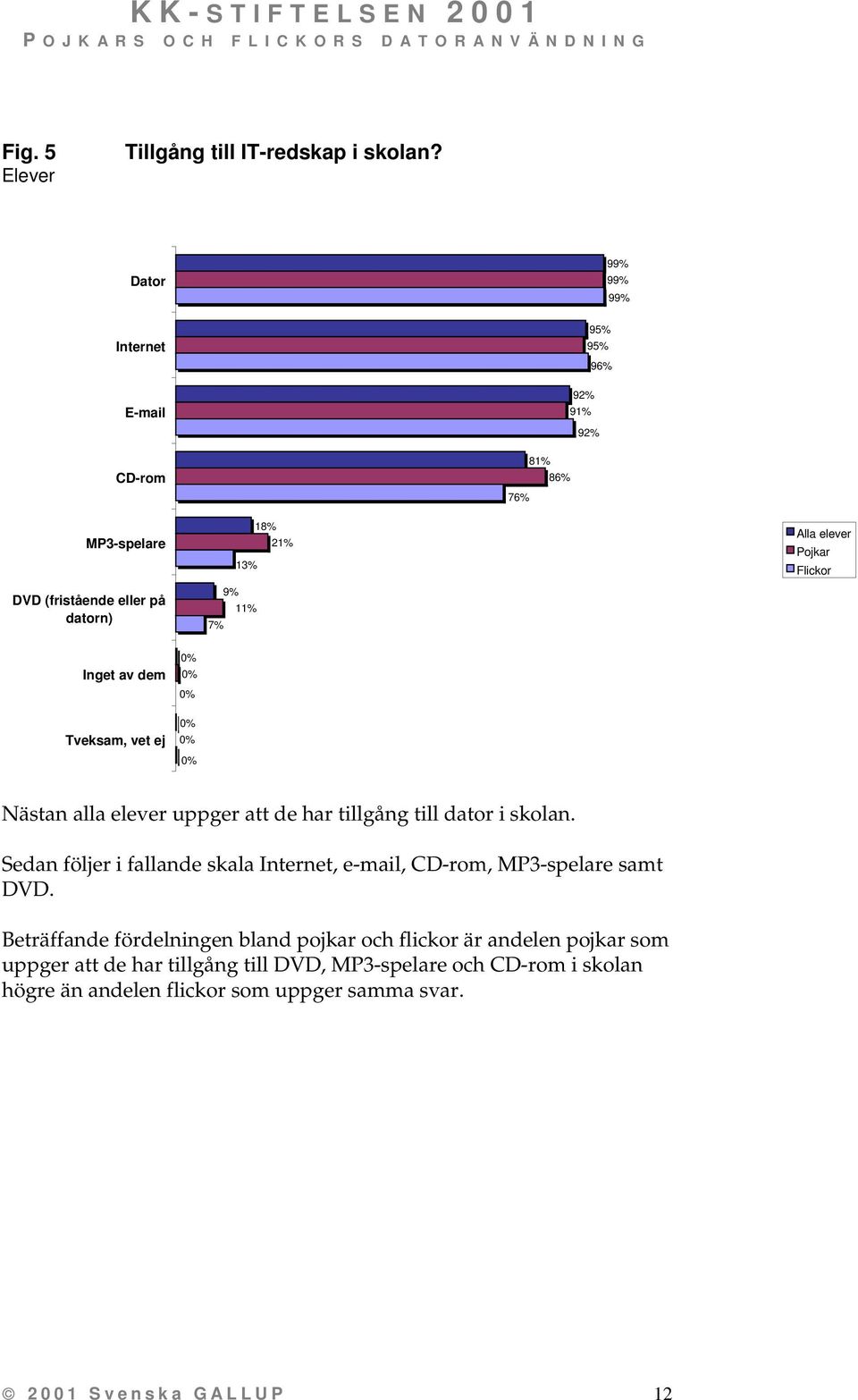 dem Nästan alla elever uppger att de har tillgång till dator i skolan.