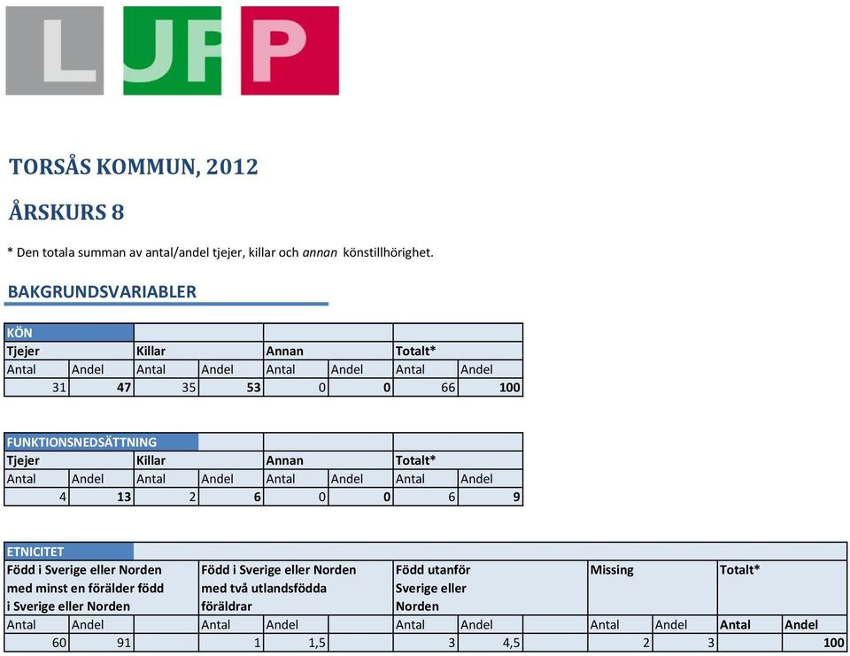 Annan Totalt* Antal Andel Antal Andel Antal Andel Antal Andel 4 13 2 6 0 0 6 9 ETNICITET Född i Sverige eller Norden Född i Sverige eller Norden Född
