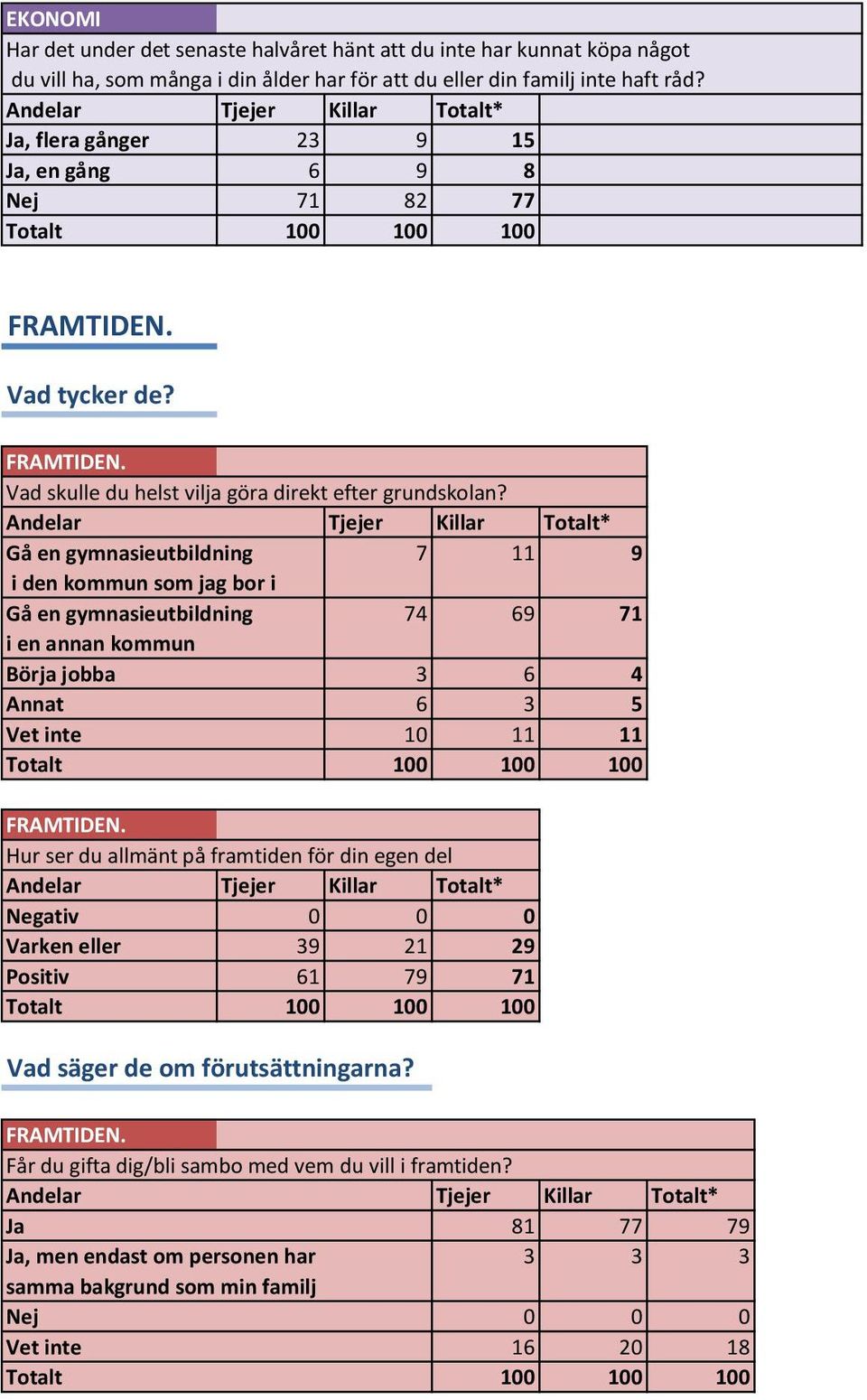 Gå en gymnasieutbildning 7 11 9 i den kommun som jag bor i Gå en gymnasieutbildning 74 69 71 i en annan kommun Börja jobba 3 6 4 Annat 6 3 5 Vet inte 10 11 11 FRAMTIDEN.