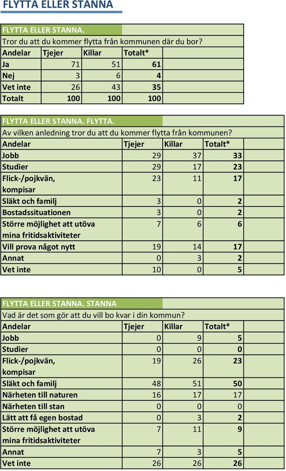 17 Annat 0 3 2 Vet inte 10 0 5 FLYTTA ELLER STANNA. STANNA Vad är det som gör att du vill bo kvar i din kommun?