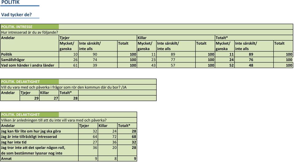 Samällsfrågor 26 74 100 23 77 100 24 76 100 Vad som händer i andra länder 61 39 100 43 57 100 52 48 100 POLITIK.