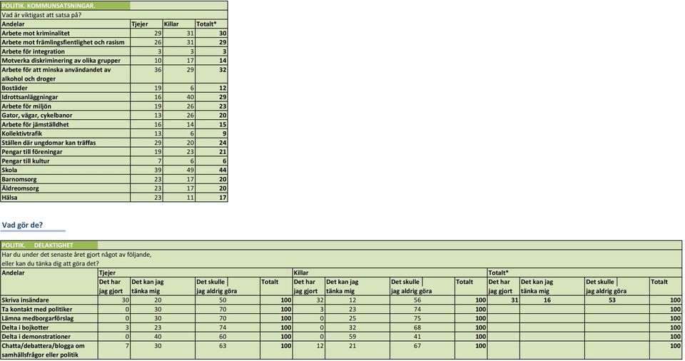 av 36 29 32 alkohol och droger Bostäder 19 6 12 Idrottsanläggningar 16 40 29 Arbete för miljön 19 26 23 Gator, vägar, cykelbanor 13 26 20 Arbete för jämställdhet 16 14 15 Kollektivtrafik 13 6 9
