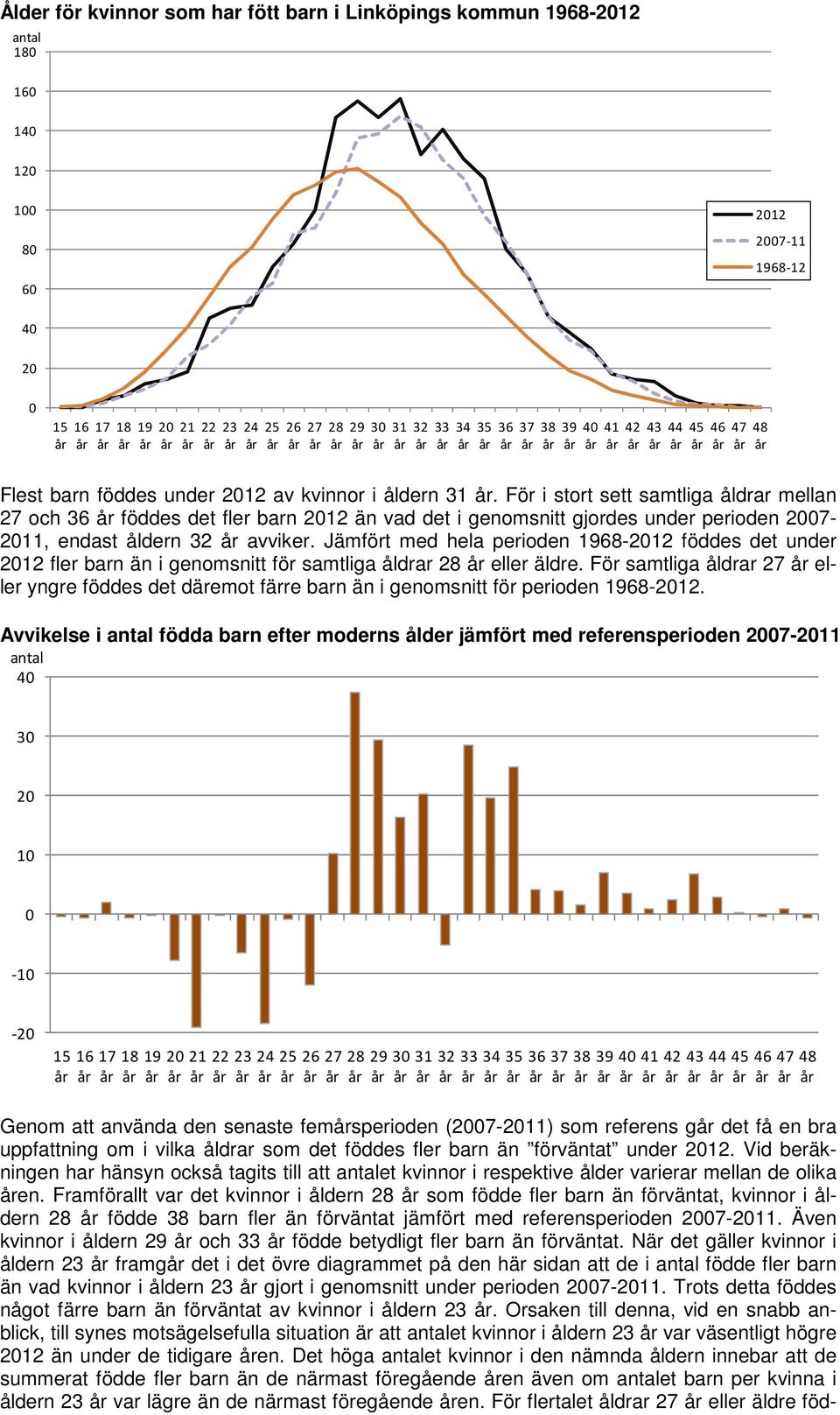 För i stort sett samtliga åldrar mellan 27 och 36 år föddes det fler barn 212 än vad det i genomsnitt gjordes under perioden 27-211, endast åldern 32 år avviker.