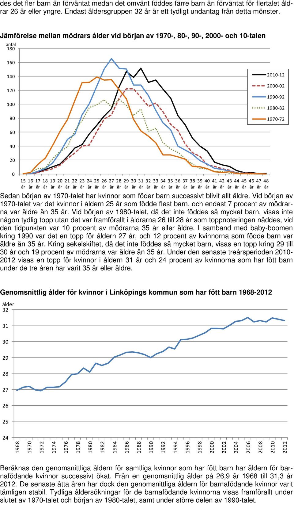 44 45 46 47 48 år år år år år år år år år år år år år år år år år år år år år år år år år år år år år år år år år år Sedan början av -talet har kvinnor som föder barn successivt blivit allt äldre.