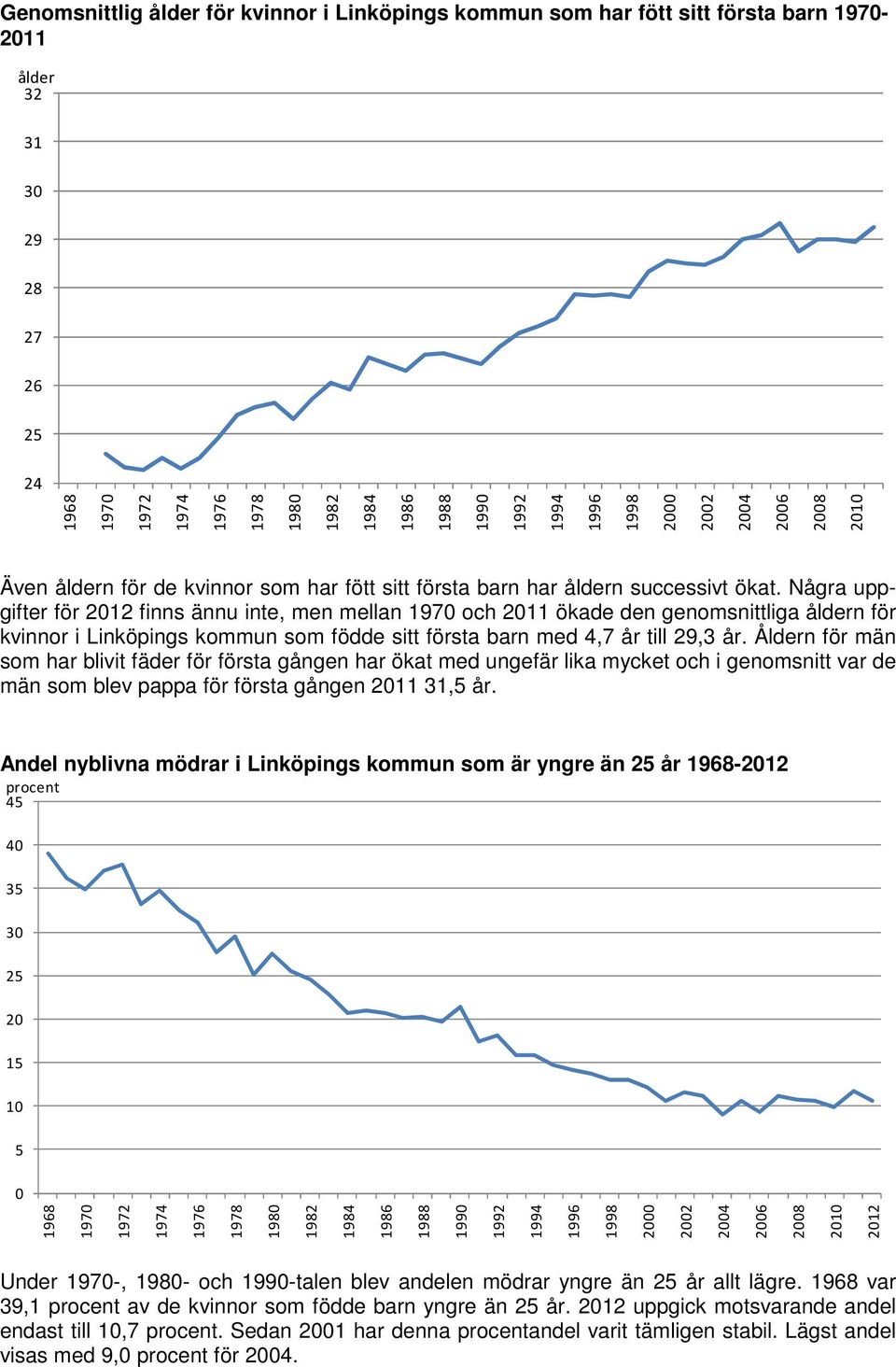 Åldern för män som har blivit fäder för första gången har ökat med ungefär lika mycket och i genomsnitt var de män som blev pappa för första gången 211 31,5 år.