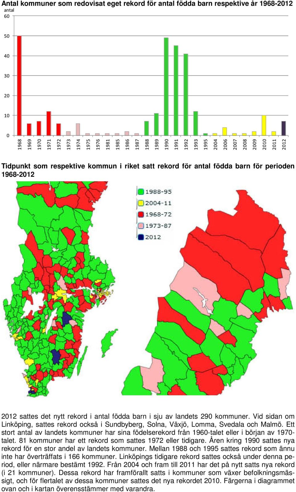 Vid sidan om Linköping, sattes rekord också i Sundbyberg, Solna, Växjö, Lomma, Svedala och Malmö. Ett stort av landets kommuner har sina födelserekord från 196-talet eller i början av - talet.