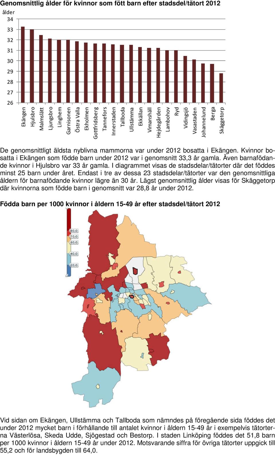 Kvinnor bosatta i Ekängen som födde barn under 212 var i genomsnitt 33,3 år gamla. Även barnafödande kvinnor i Hjulsbro var 33 år gamla.