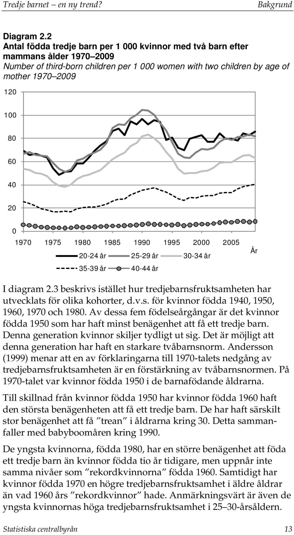 1970 1975 1980 1985 1990 1995 2000 2005 20-24 år 25-29 år 30-34 år 35-39 år 40-44 år År I diagram 2.3 beskrivs istället hur tredjebarnsfruktsamheten har utvecklats för olika kohorter, d.v.s. för kvinnor födda 1940, 1950, 1960, 1970 och 1980.