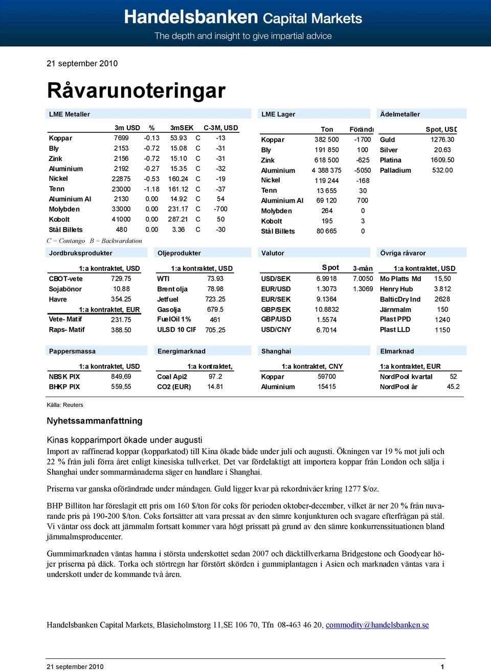 36 C -30 C = Contango B = Backwardation LME Lager Ton Förändr Koppar 382 500-1700 Bly 191 850 100 Zink 618 500-625 Aluminium 4 388 375-5050 Nickel 119 244-168 Tenn 13 655 30 Aluminium Al 69 120 700