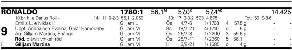 Hammarby Gilljam M Bs 18/7-21 4/ 1740 d 5 g - - 9 Äg: Gilljam Martina, Enånger Gilljam M Ös 25/7-8 1/ 2200 3 59,6 g