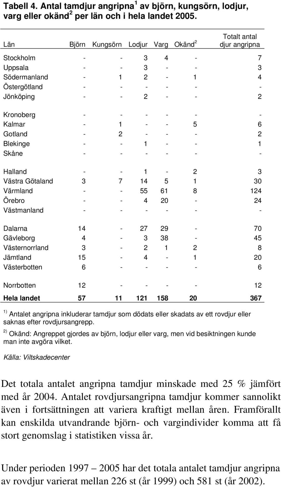 Halland 1 2 3 Västra Götaland 3 7 14 5 1 30 Värmland 55 61 8 124 Örebro 4 20 24 Västmanland Dalarna 14 27 29 70 Gävleborg 4 3 38 45 Västernorrland 3 2 1 2 8 Jämtland 15 4 1 20 Västerbotten 6 6