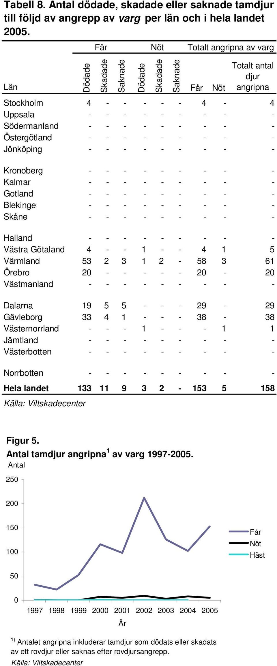 Götaland 4 1 4 1 5 Värmland 53 2 3 1 2 58 3 61 Örebro 20 20 20 Västmanland Dalarna 19 5 5 29 29 Gävleborg 33 4 1 38 38 Västernorrland 1 1 1 Jämtland Västerbotten Norrbotten Hela landet 133