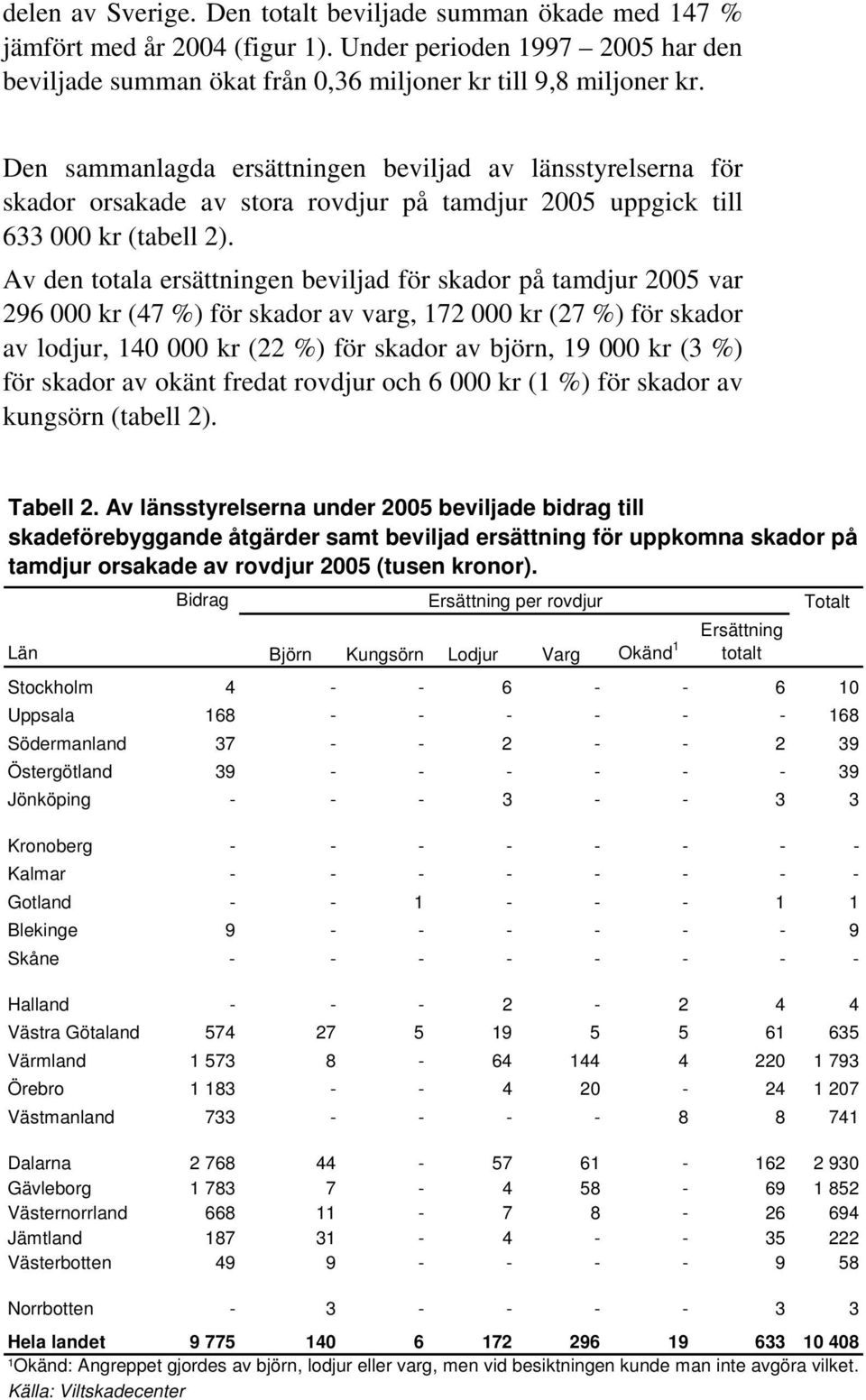 Av den totala ersättningen beviljad för skador på tamdjur 2005 var 296 000 kr (47 %) för skador av varg, 172 000 kr (27 %) för skador av lodjur, 140 000 kr (22 %) för skador av björn, 19 000 kr (3 %)