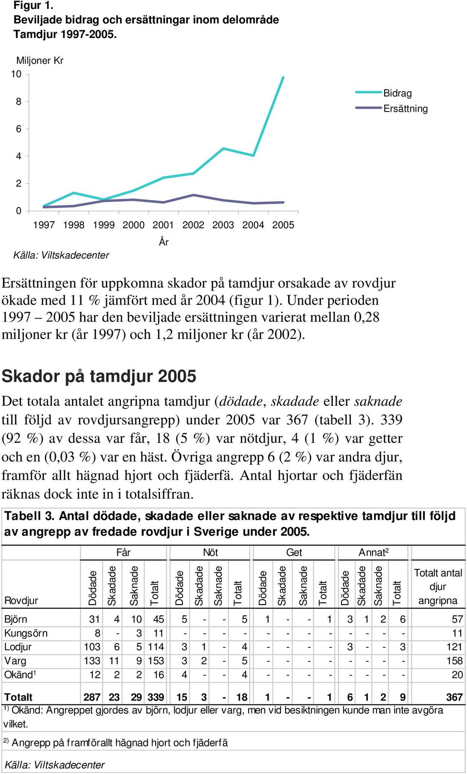 Under perioden 1997 2005 har den beviljade ersättningen varierat mellan 0,28 miljoner kr (år 1997) och 1,2 miljoner kr (år 2002).