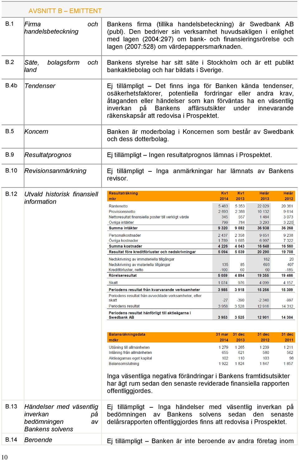Bankens styrelse har sitt säte i Stockholm och är ett publikt bankaktiebolag och har bildats i Sverige. B.