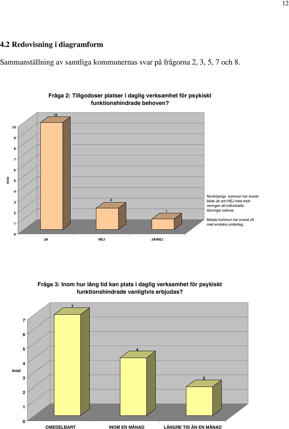10 10 9 8 7 6 Antal 5 4 3 2 2 1 Norrköpings kommun har svarat både JA och NEJ med motiveringen att individuella lösningar saknas.
