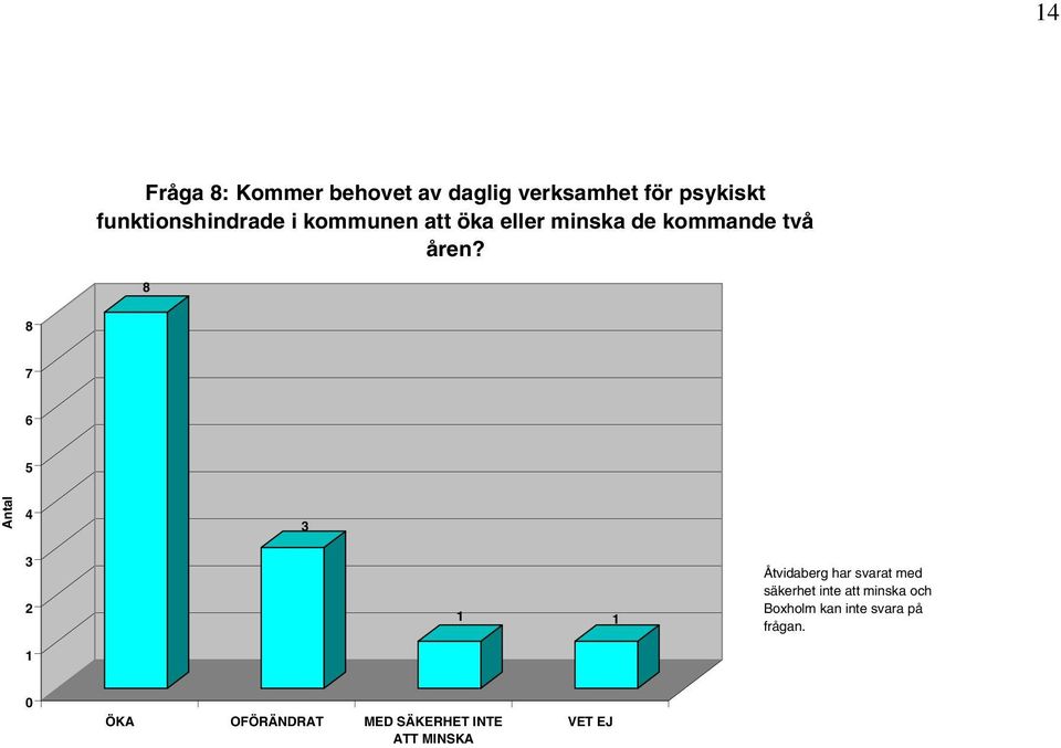 8 8 7 6 5 Antal 4 3 3 2 1 1 1 Åtvidaberg har svarat med säkerhet inte att