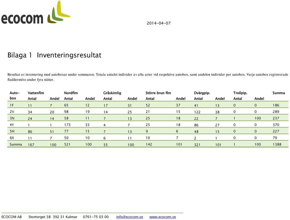 Summa Antal Andel Antal Andel Antal Andel Antal Andel Antal Andel Antal Andel 1F 11 7 65 12 17 31 52 37 41 13 0 0 186 2V 34 20 98 19 14 25 21 15 122 38 0 0 289 3N 24 14 58 11 7 13 25 18 22 7 1