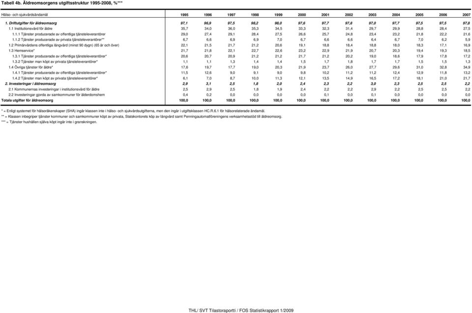 1.2 Tjänster producerade av privata tjänsteleverantörer** 6,7 6,6 6,9 6,9 7,0 6,7 6,6 6,6 6,4 6,7 7,0 6,2 5,9 1.