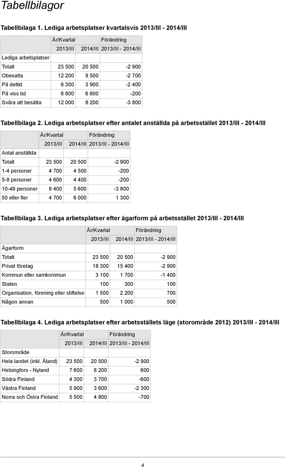 Lediga arbetsplatser efter antalet anställda på arbetsstället - - Antal anställda 1-4 personer 4 700 4 500-200 5-9 personer 4 600 4 400-200 10-49 personer 9 400 5 600-3 800 50 eller fler 4 700 6 000