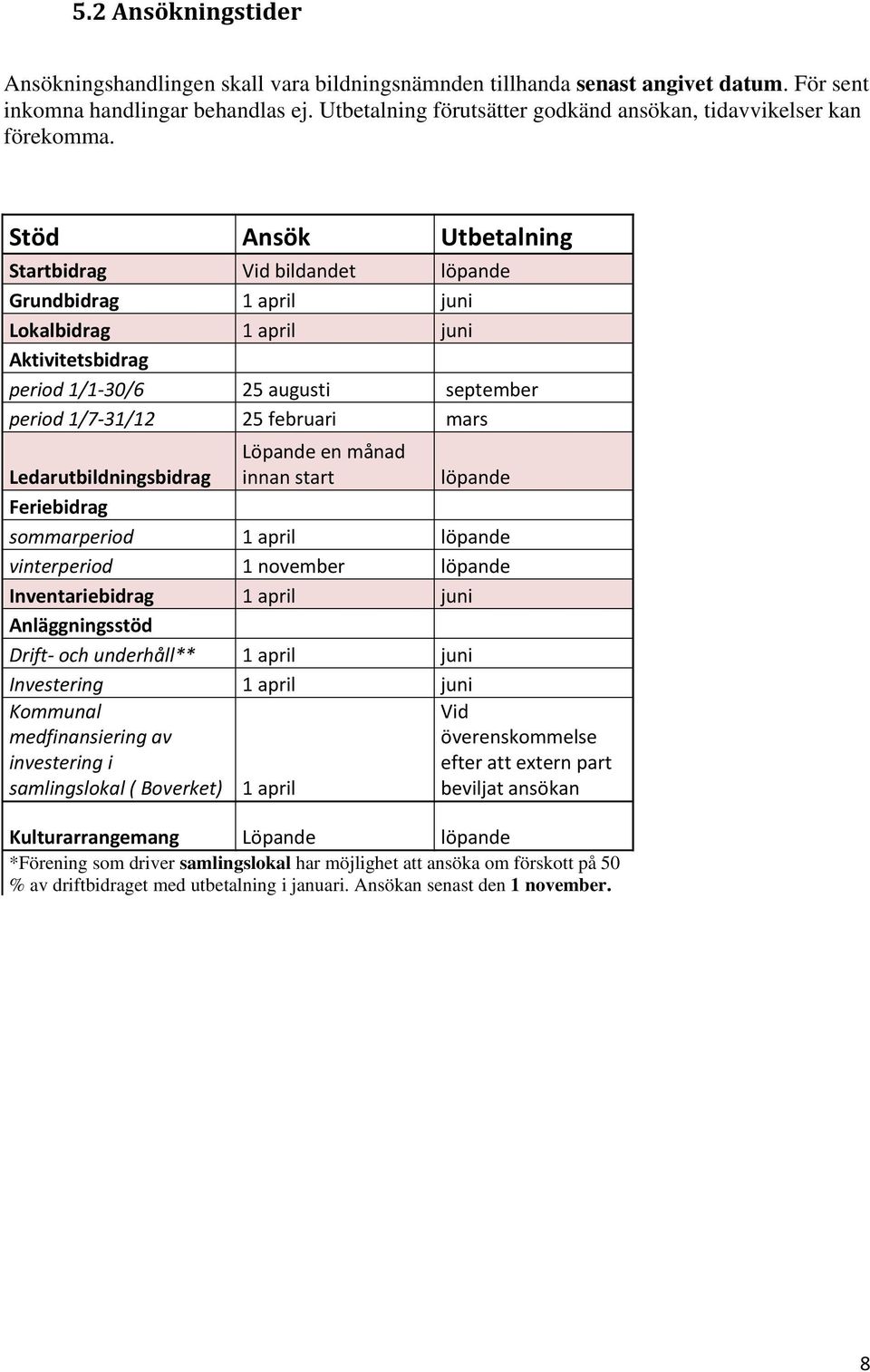 Stöd Ansök Utbetalning Startbidrag Vid bildandet löpande Grundbidrag 1 april juni Lokalbidrag 1 april juni Aktivitetsbidrag period 1/1-30/6 25 augusti september period 1/7-31/12 25 februari mars