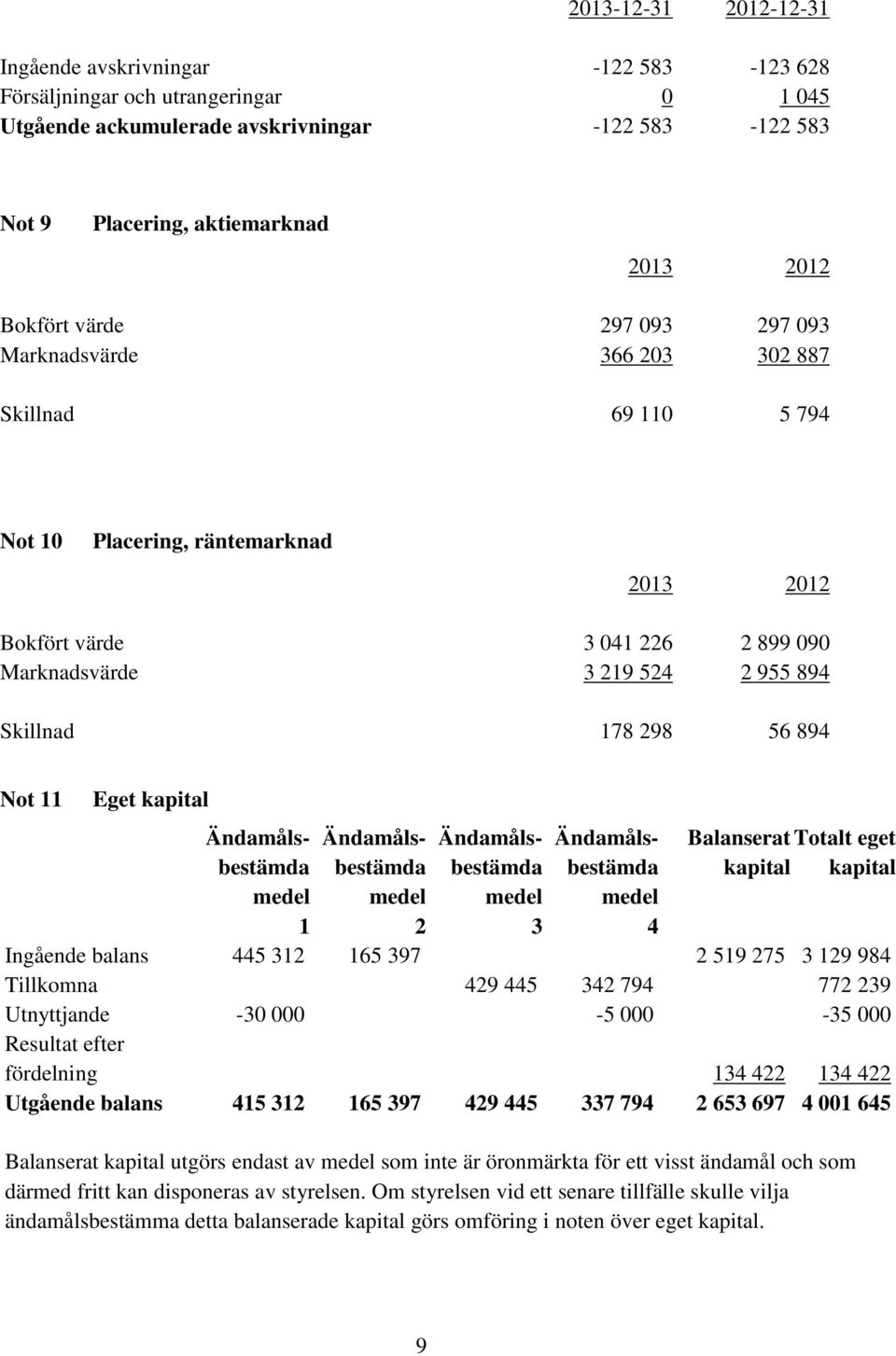 Eget kapital Ändamålsbestämda medel 1 Ändamålsbestämda medel 2 Ändamålsbestämda medel 3 Ändamålsbestämda medel 4 Balanserat Totalt eget kapital kapital Ingående balans 445 312 165 397 2 519 275 3 129