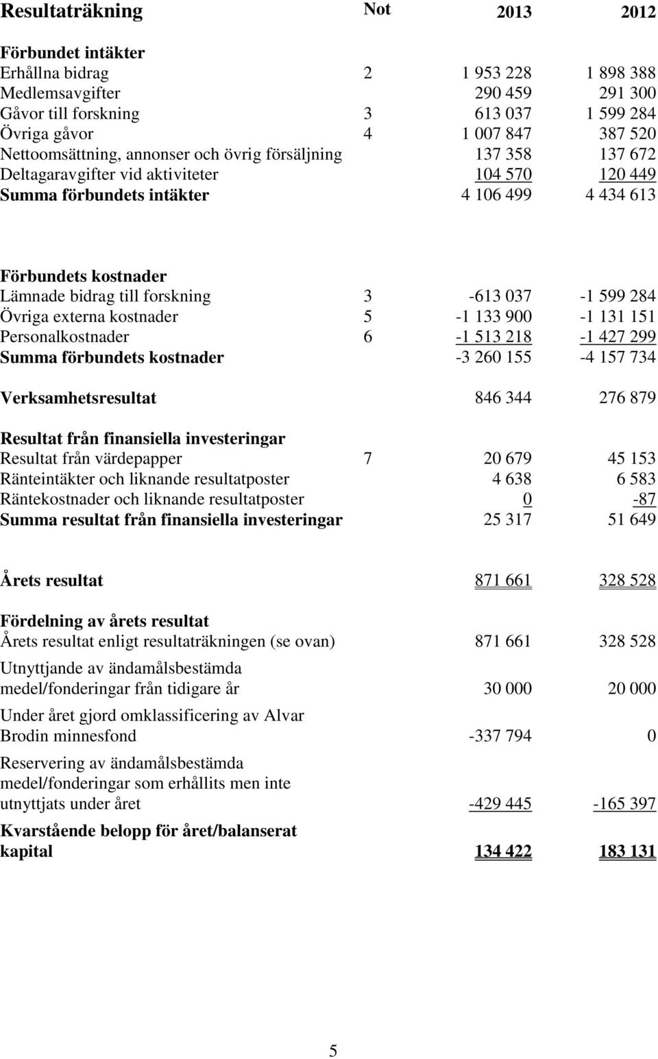 037-1 599 284 Övriga externa kostnader 5-1 133 900-1 131 151 Personalkostnader 6-1 513 218-1 427 299 Summa förbundets kostnader -3 260 155-4 157 734 Verksamhetsresultat 846 344 276 879 Resultat från