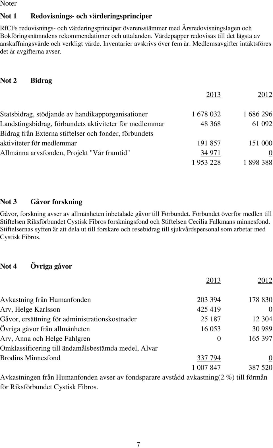 Not 2 Bidrag Statsbidrag, stödjande av handikapporganisationer 1 678 032 1 686 296 Landstingsbidrag, förbundets aktiviteter för medlemmar 48 368 61 092 Bidrag från Externa stiftelser och fonder,