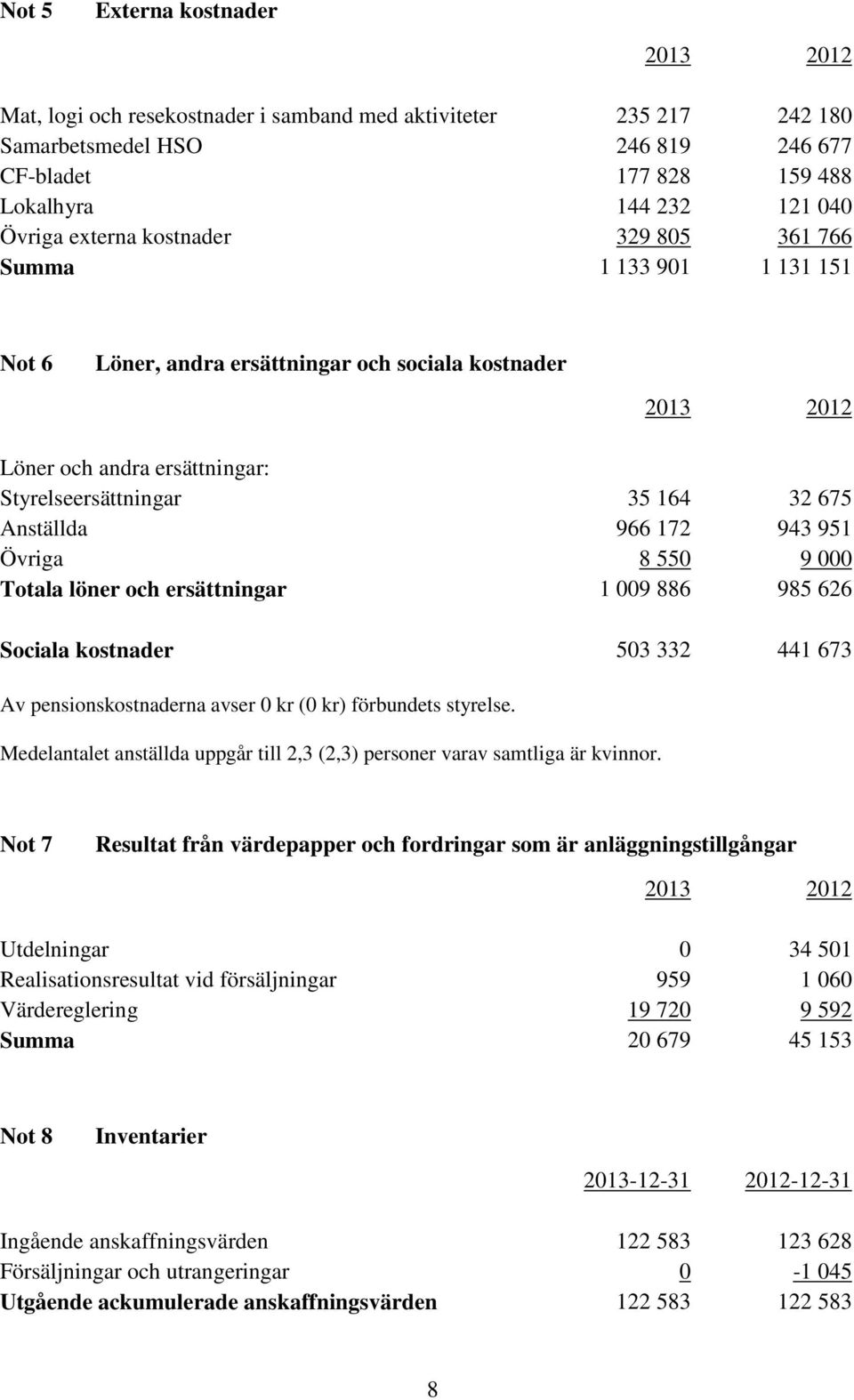 Övriga 8 550 9 000 Totala löner och ersättningar 1 009 886 985 626 Sociala kostnader 503 332 441 673 Av pensionskostnaderna avser 0 kr (0 kr) förbundets styrelse.