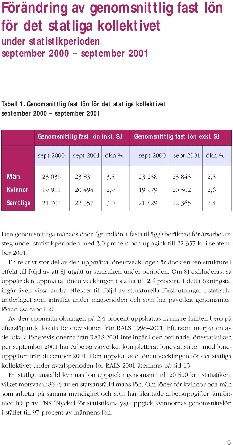 SJ sept 2000 sept 2001 ökn % sept 2000 sept 2001 ökn % Män 23 036 23 831 3,5 23 258 23 845 2,5 Kvinnor 19 911 20 498 2,9 19 979 20 502 2,6 Samtliga 21 701 22 357 3,0 21 829 22 365 2,4 Den