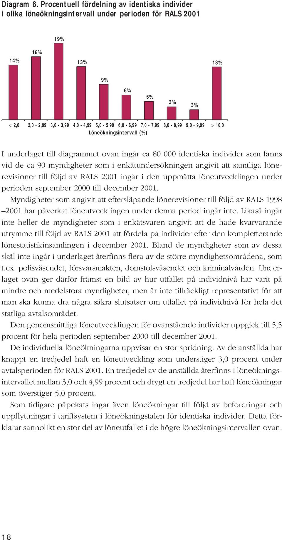 8,0-8,99 9,0-9,99 > 10,0 Löneökningsintervall (%) I underlaget till diagrammet ovan ingår ca 80 000 identiska individer som fanns vid de ca 90 myndigheter som i enkätundersökningen angivit att