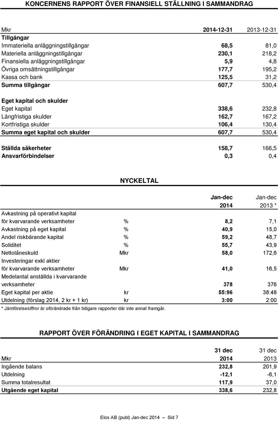 162,7 167,2 Kortfristiga skulder 106,4 130,4 Summa eget kapital och skulder 607,7 530,4 Ställda säkerheter 158,7 166,5 Ansvarförbindelser 0,3 0,4 NYCKELTAL Jan-dec Jan-dec 2014 2013 * Avkastning på