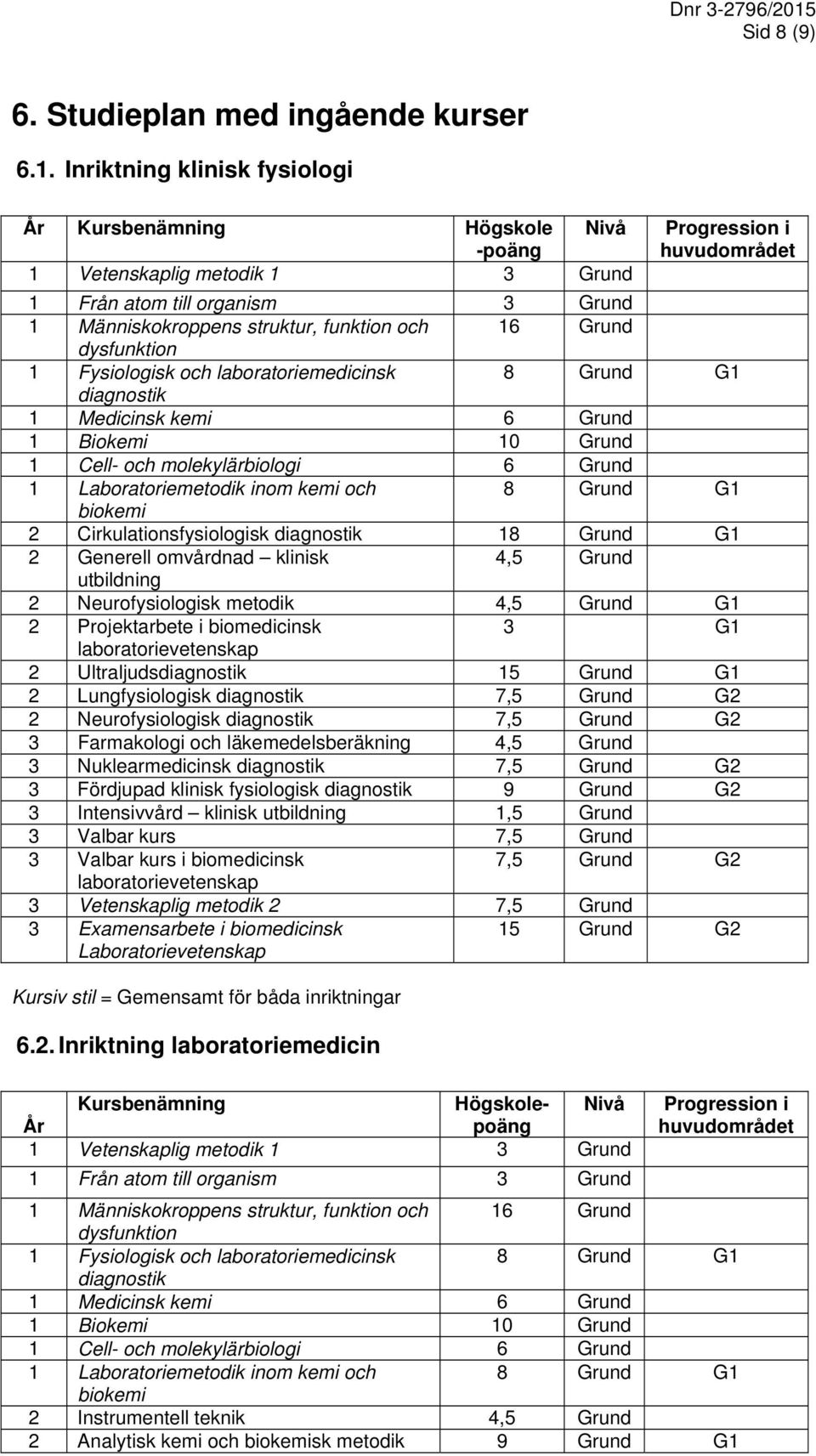 och 16 Grund dysfunktion 1 Fysiologisk och laboratoriemedicinsk 8 Grund G1 diagnostik 1 Medicinsk kemi 6 Grund 1 Biokemi 10 Grund 1 Cell- och molekylärbiologi 6 Grund 1 Laboratoriemetodik inom kemi