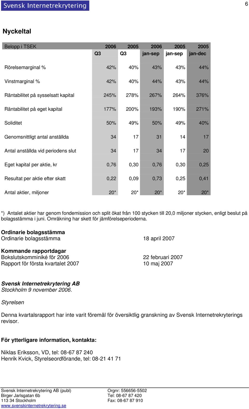 kapital per aktie, kr 0,76 0,30 0,76 0,30 0,25 Resultat per aktie efter skatt 0,22 0,09 0,73 0,25 0,41 Antal aktier, miljoner 20* 20* 20* 20* 20* *) Antalet aktier har genom fondemission och split