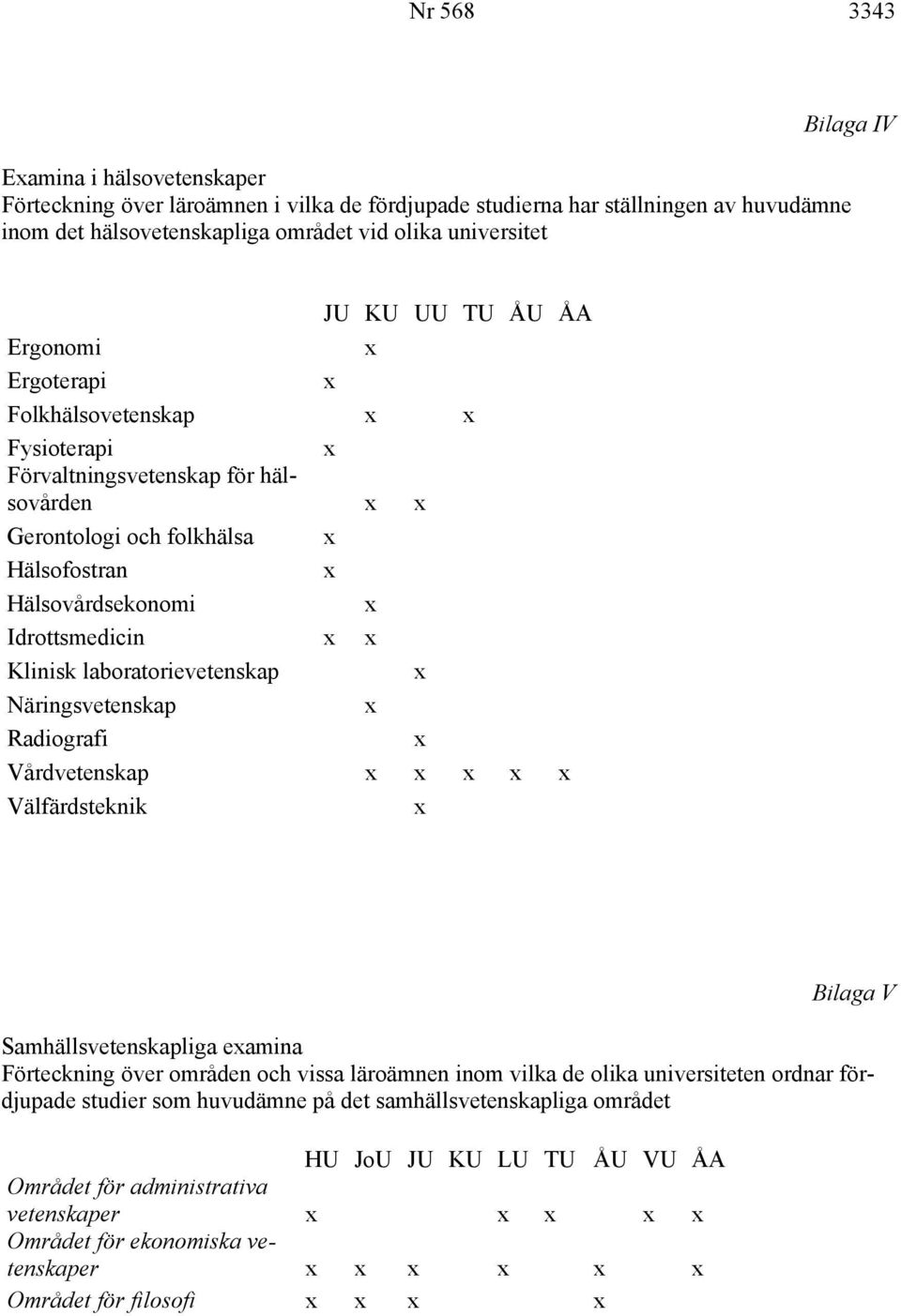 laboratorievetenskap Näringsvetenskap Radiografi Vårdvetenskap Välfärdsteknik Bilaga V Samhällsvetenskapliga eamina Förteckning över områden och vissa läroämnen inom vilka de olika