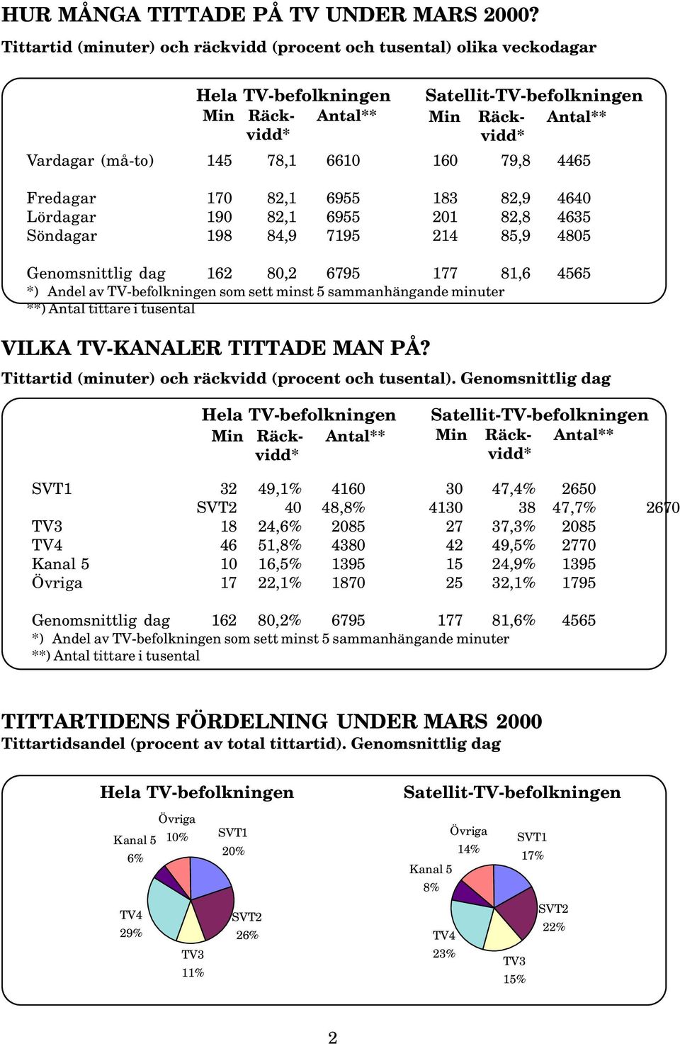 Fredagar 170 82,1 6955 183 82,9 4640 Lördagar 190 82,1 6955 201 82,8 4635 Söndagar 198 84,9 7195 214 85,9 4805 Genomsnittlig dag 162 80,2 6795 177 81,6 4565 *) Andel av TV-befolkningen som sett minst